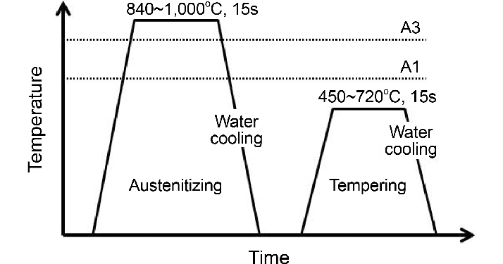 Quenching and Tempering