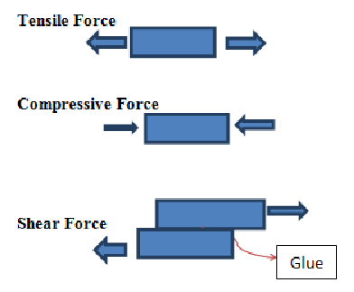 tension-compression-shear-forces Tension, Compression, and Shear Forces